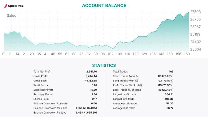 Statistical Data. Spice 1-Step 25k. Trader: Niculae Florina Liliana.