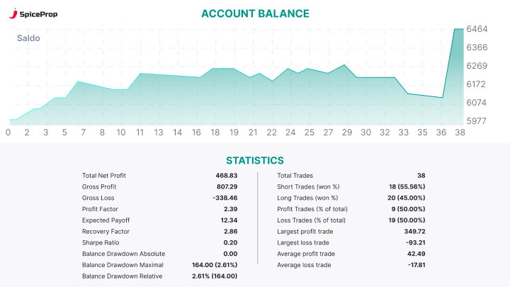 Phase 1 Statistical Data — Spice 2-Step 6k — Ajayi Timothy