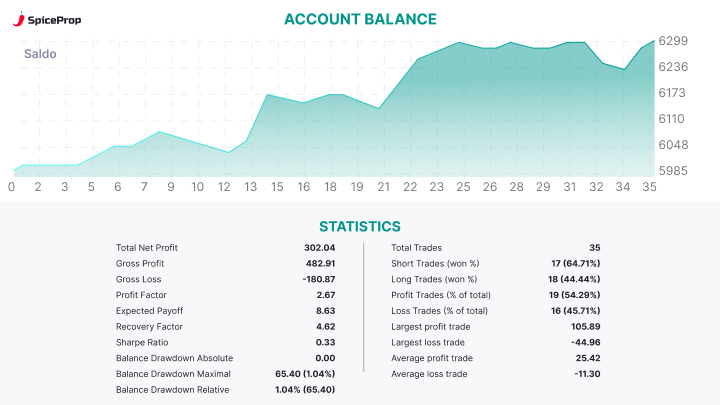 Phase 2 Statistical Data — Spice 2-Step 6k — Ajayi Timothy
